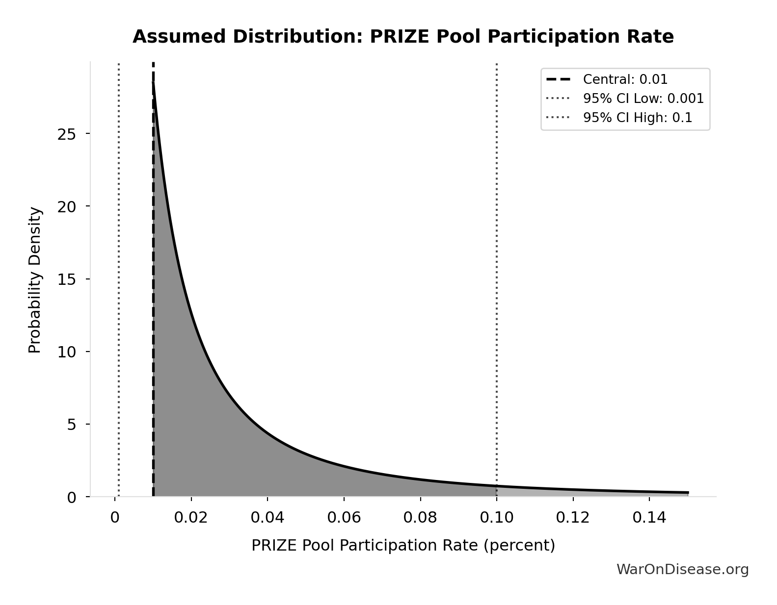 Probability Distribution: PRIZE Pool Participation Rate