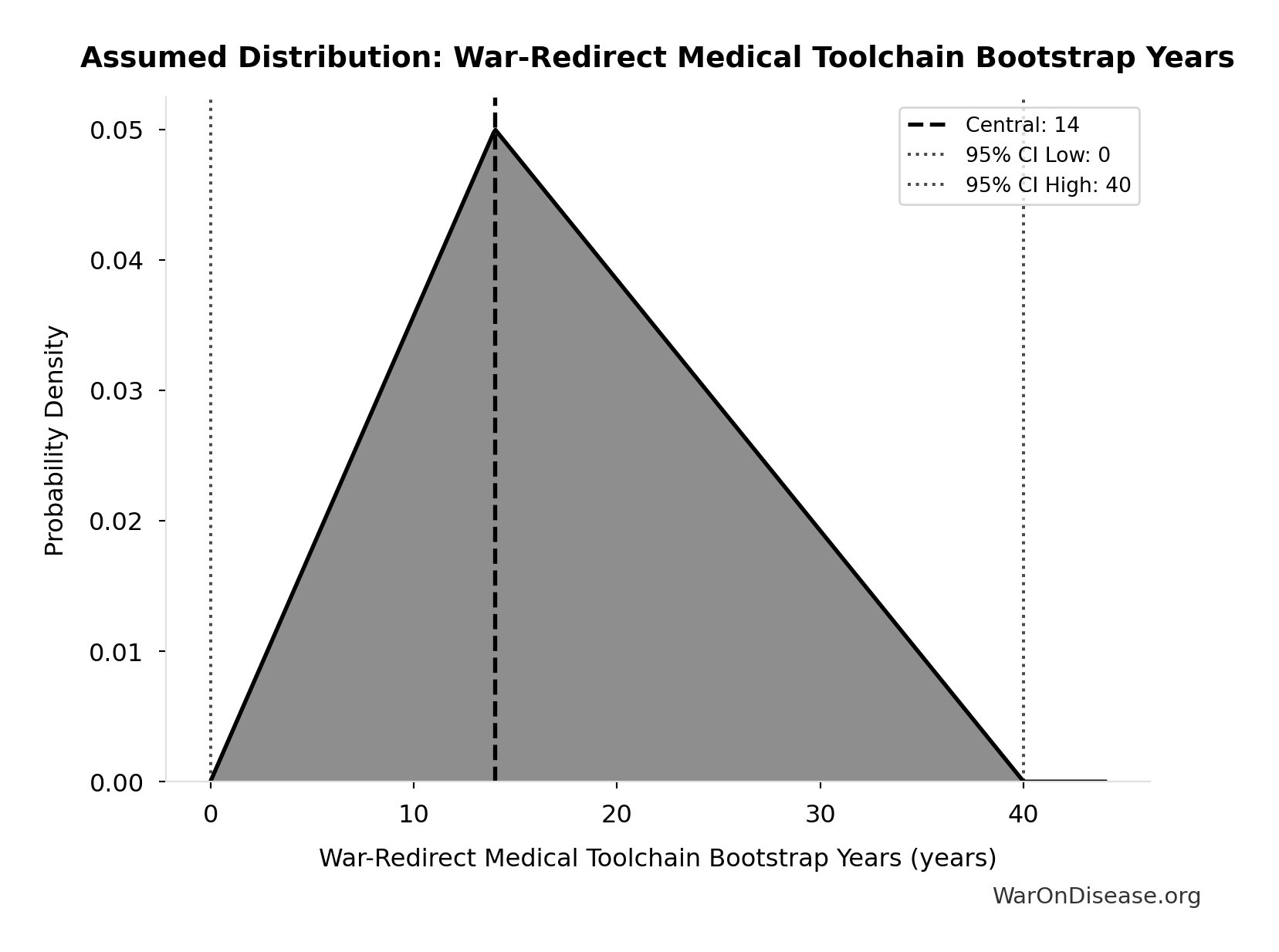 Probability Distribution: War-Redirect Medical Toolchain Bootstrap Years