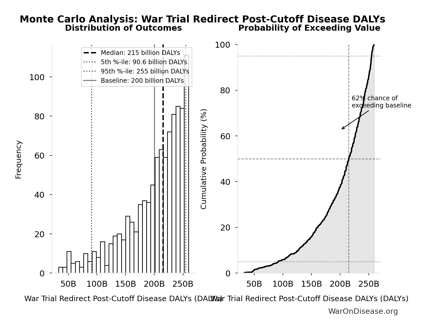 Monte Carlo Distribution: War Trial Redirect Post-Cutoff Disease DALYs (10,000 simulations)