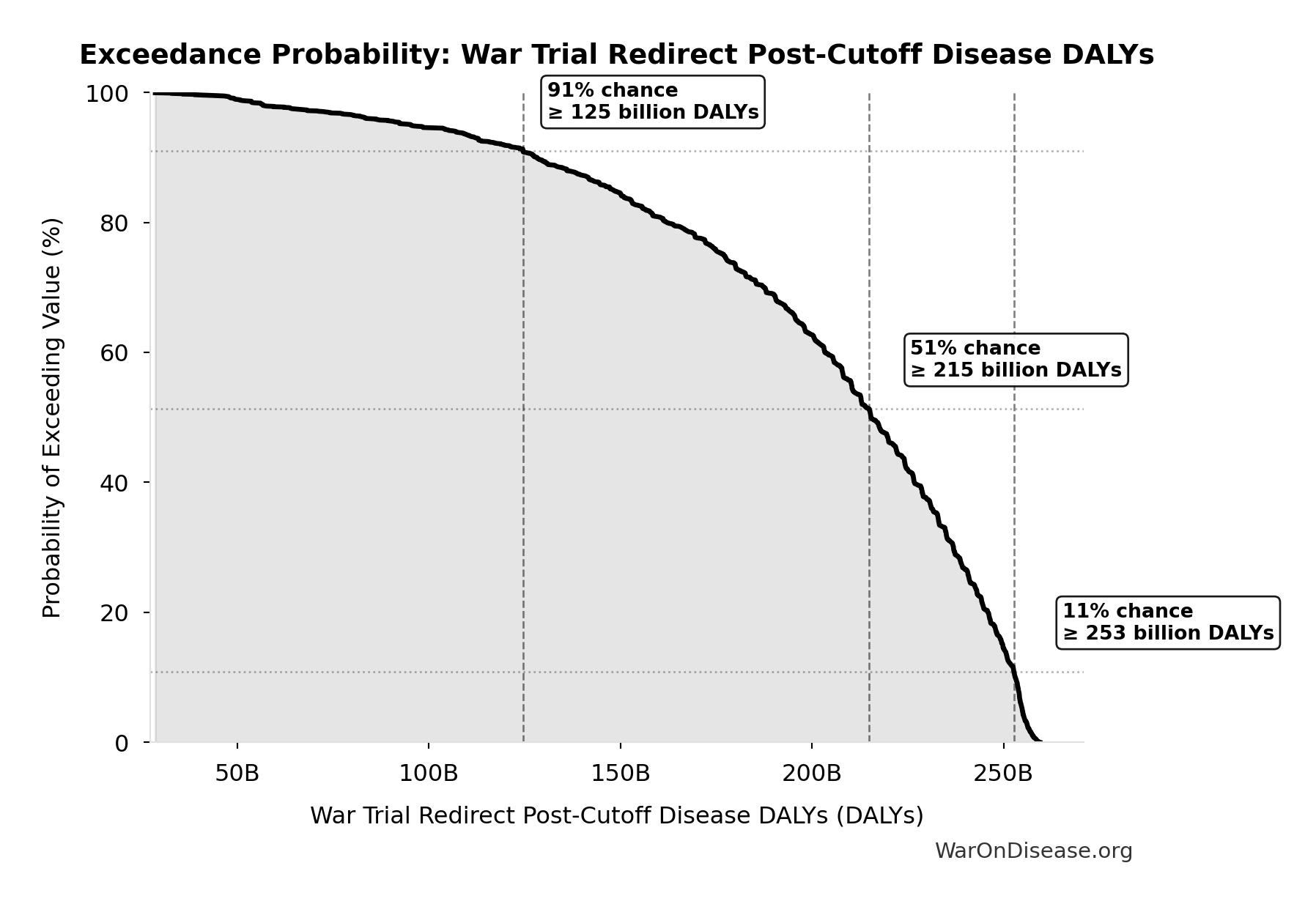 Probability of Exceeding Threshold: War Trial Redirect Post-Cutoff Disease DALYs