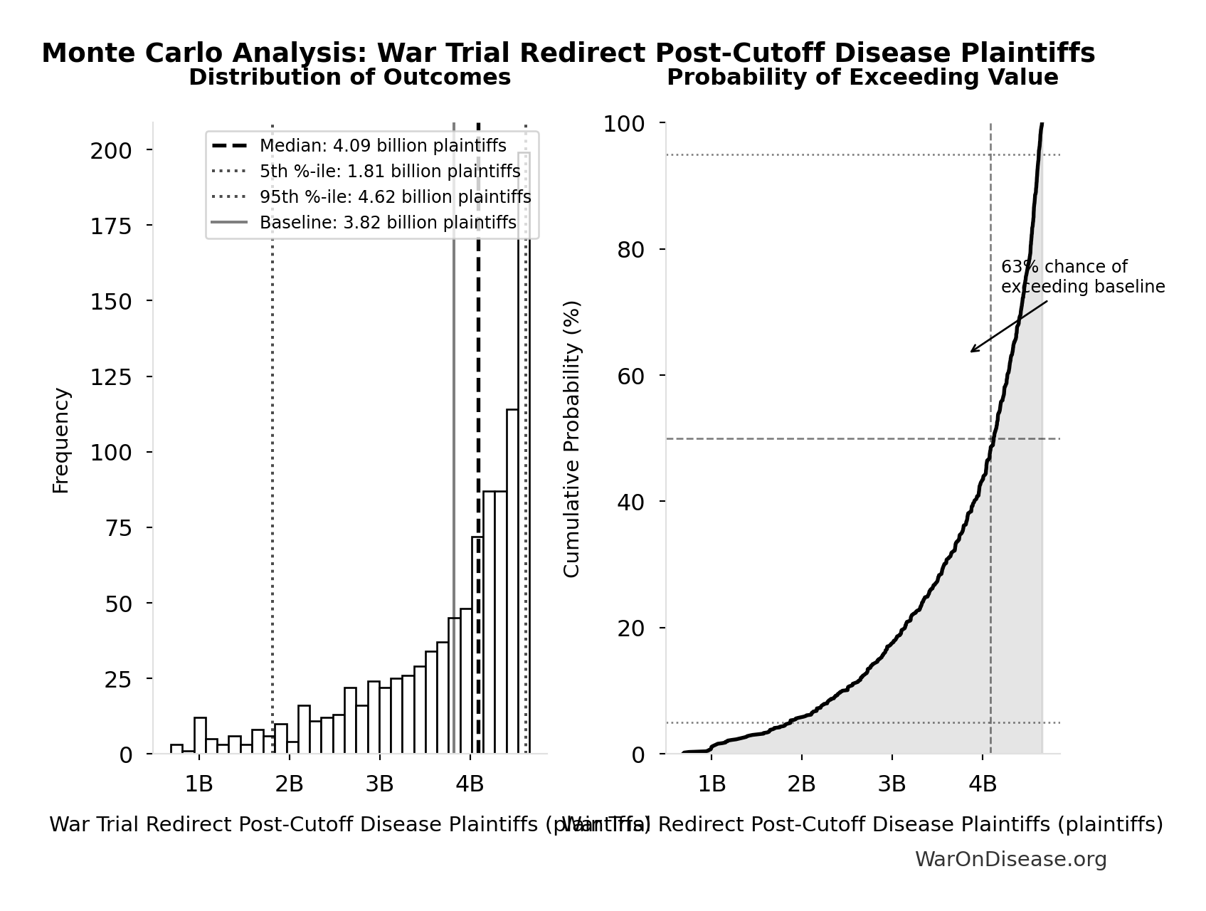 Monte Carlo Distribution: War Trial Redirect Post-Cutoff Disease Plaintiffs (10,000 simulations)