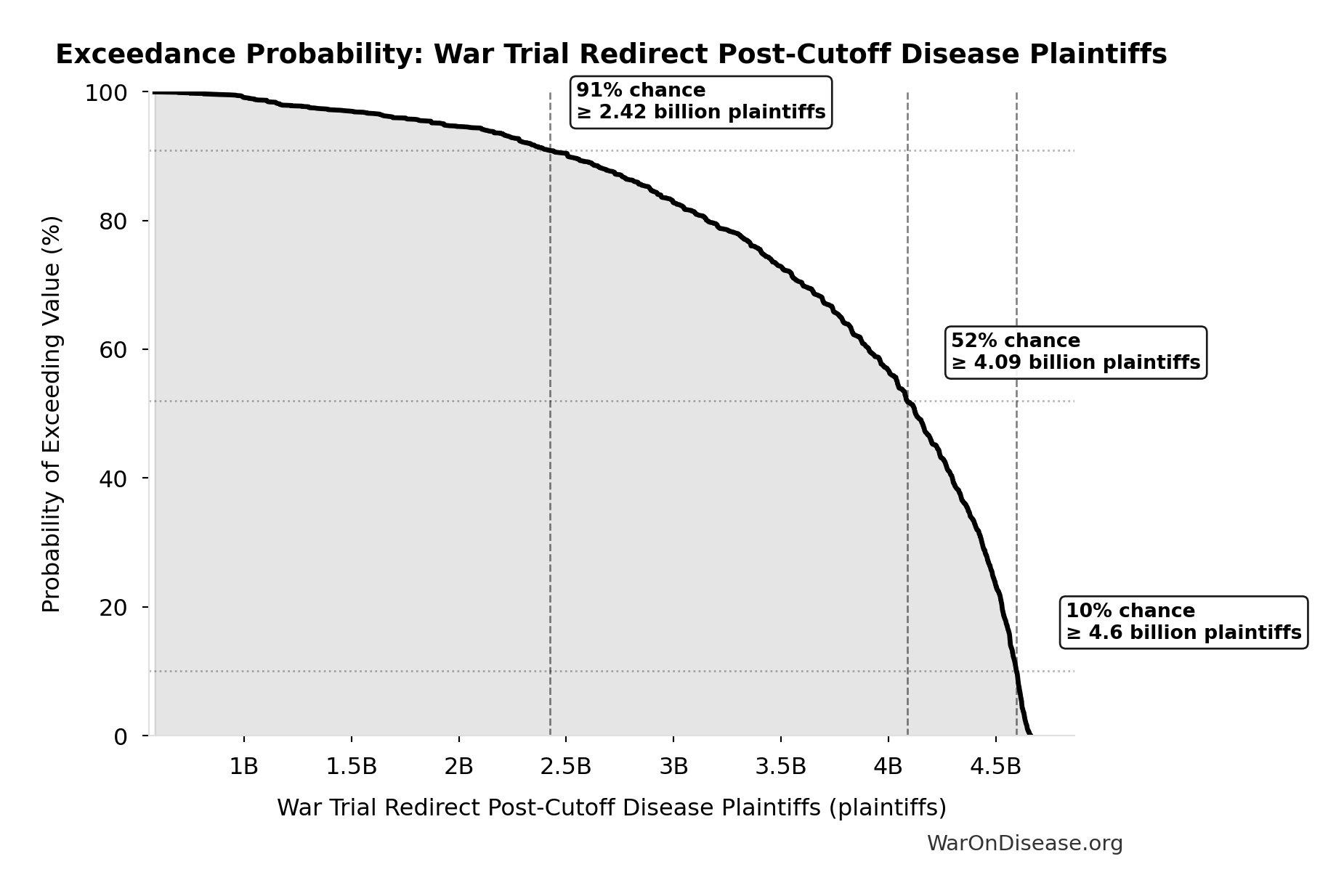 Probability of Exceeding Threshold: War Trial Redirect Post-Cutoff Disease Plaintiffs