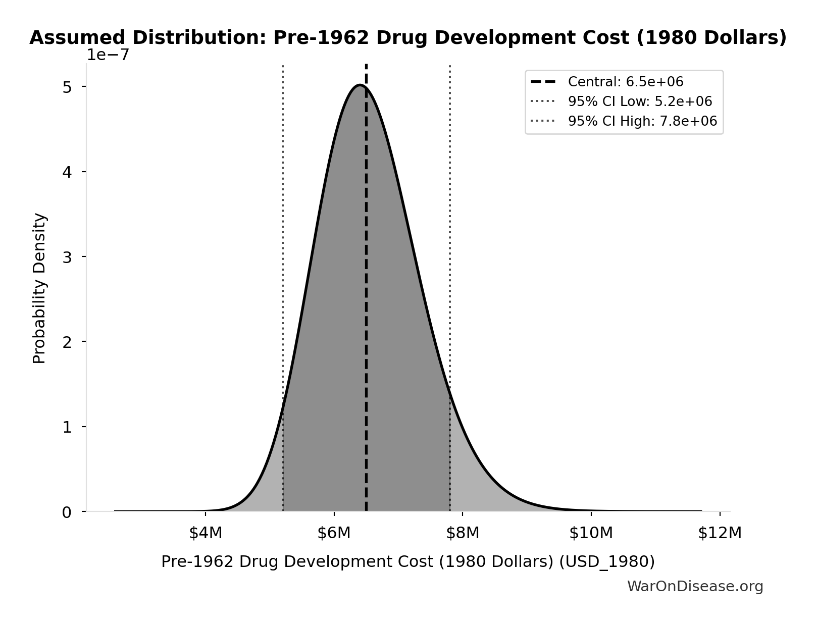 Probability Distribution: Pre-1962 Drug Development Cost (1980 Dollars)