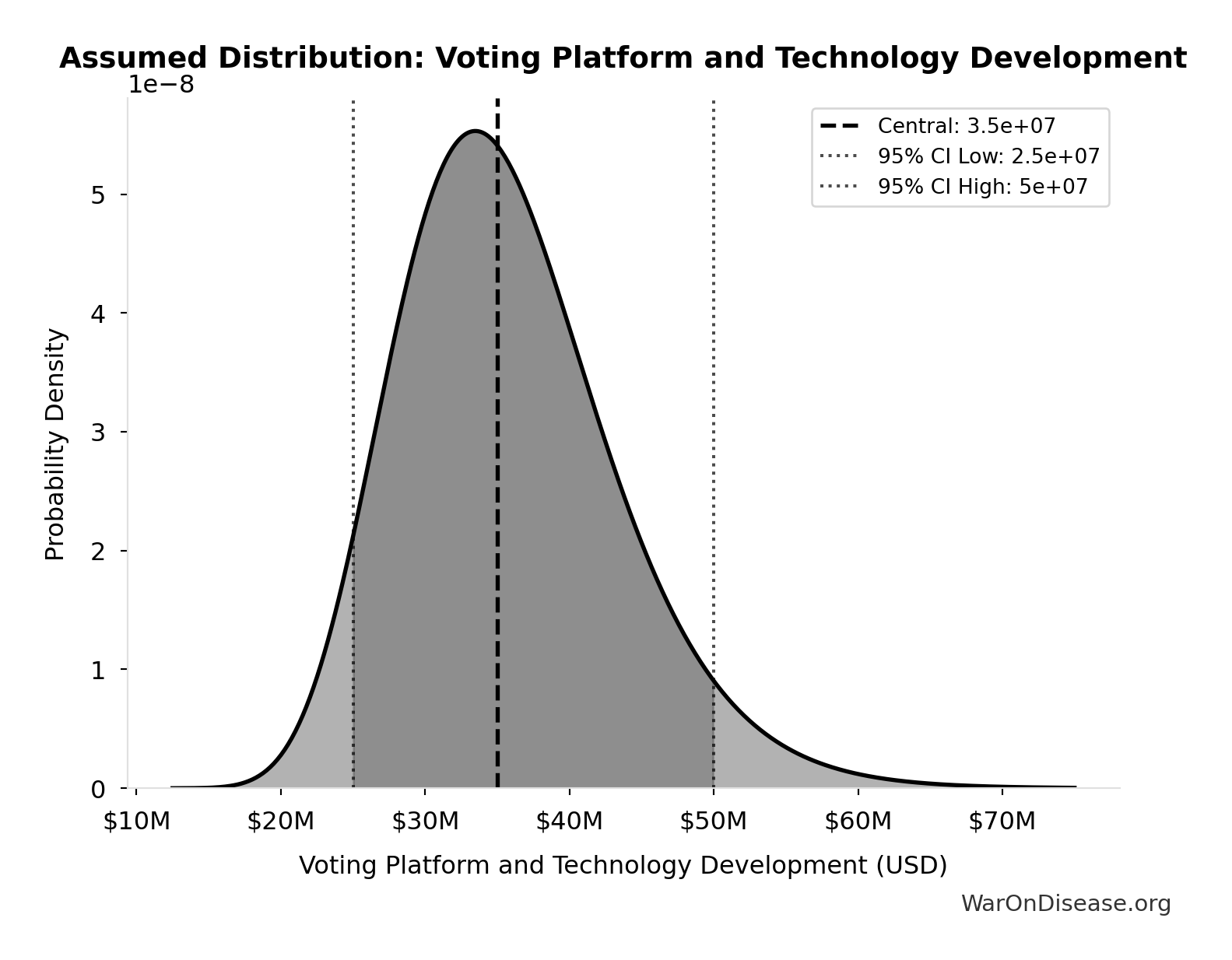 Probability Distribution: Voting Platform and Technology Development